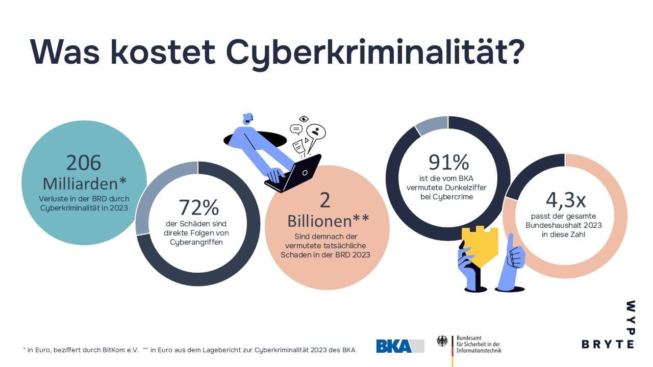 Cyberkriminalität